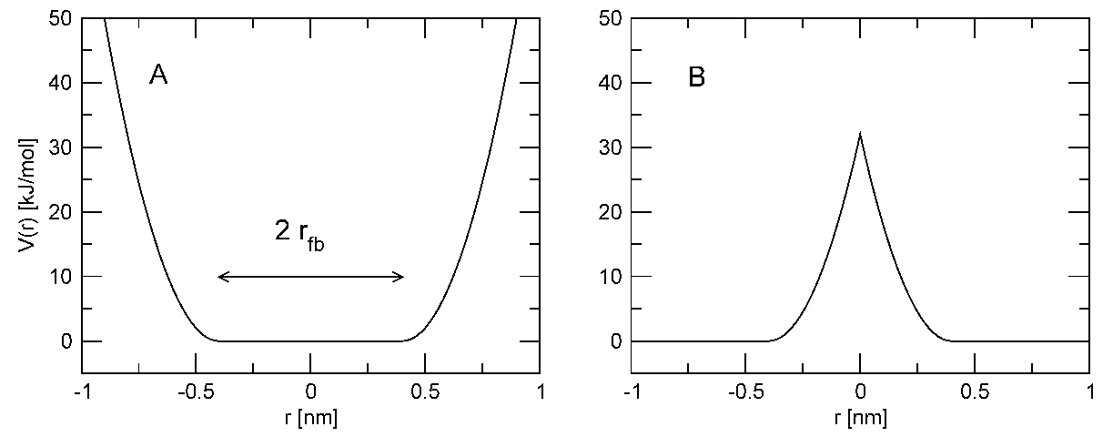 图4.15: 平底位置限制势. (A) 未反转, (B) 反转