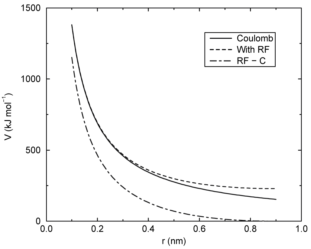 图4.3: 反应场与非反应场的库仑相互作用（带同种电荷的粒子之间）. 在非反应场的情况下 $\ve_r$ 为1, $\ve_{rf}$ 为78, $r_c$ 为0.9纳米. 除相差一个常数外, 点划线与虚线完全相同. 