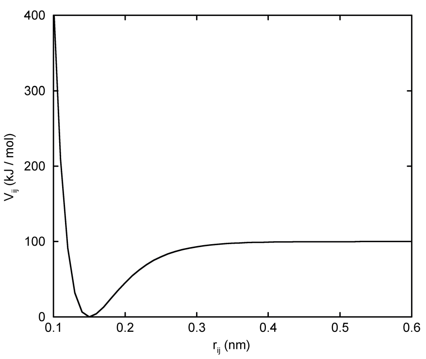 图4.6: Morse势阱, 键长为0.15nm. 