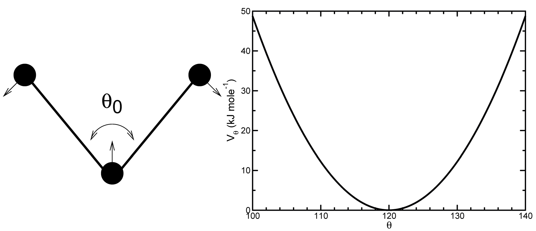 图4.7: 角振动原理（左）和键角势（右）. 