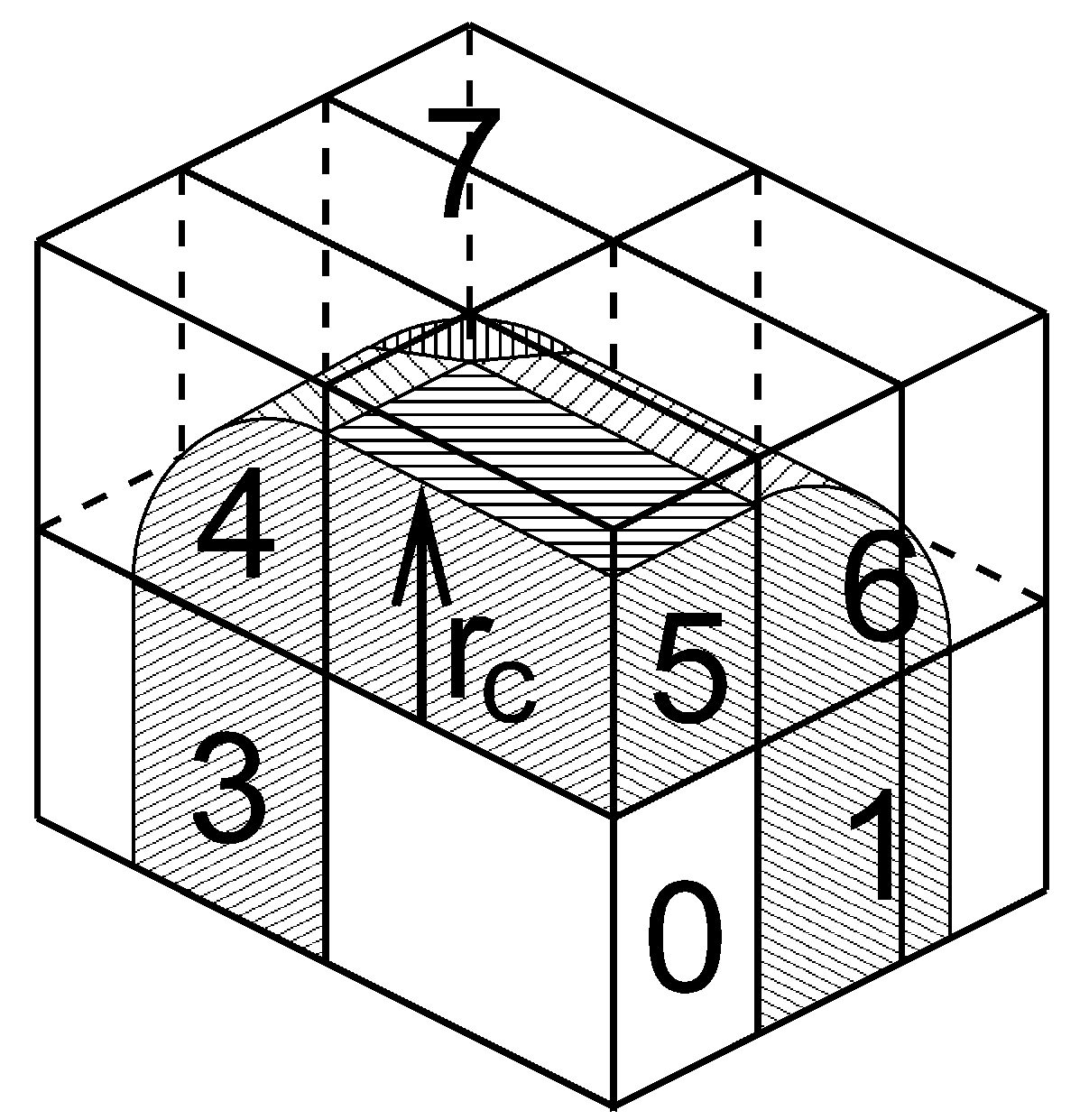 图3.12: $3\times2\times2$ 晶胞无交错的区域分解格点. 区域1到7中的坐标被通讯到区域0中拥有自己粒子的边角晶胞. $r_c$ 为截断半径.