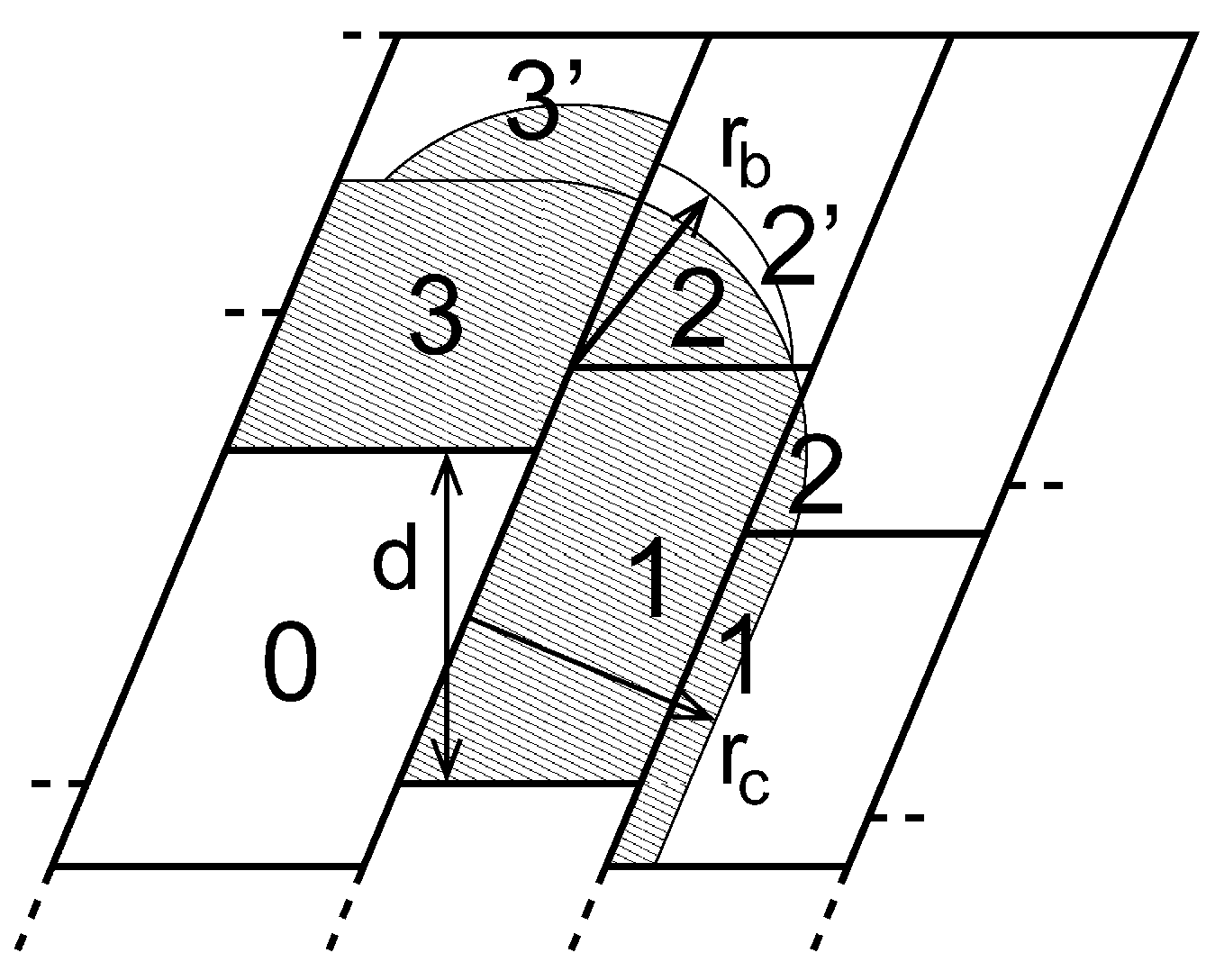 图3.13: 通讯到区域0队列的各个区域, 详情见正文. $r_c$ 和 $r_b$ 分别为非键截断半径和键合截断半径, $d$ 为晶胞交错边界之间的距离.