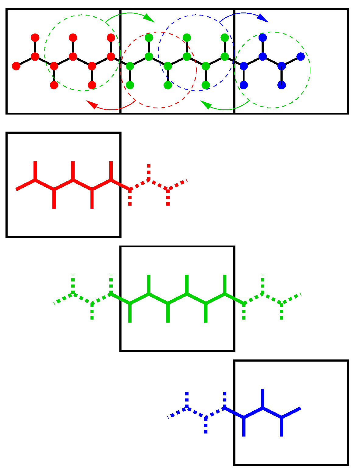 图3.14: P-LINCS算法并行设置示例. 一个分子被划分到3个区域分解晶胞中, 使用的矩阵展开阶数为3. 上面部分展示了需要通讯的原子坐标及其要通讯到的晶胞. 下面部分展示了三个晶胞中各自的局部约束(实线)和非局部约束(虚线).