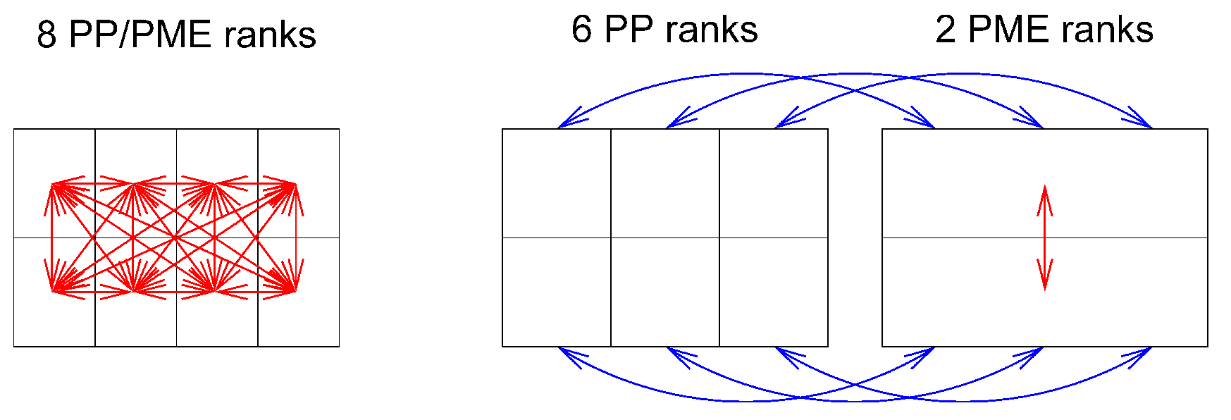 图3.15: 8个队列不使用MPMD(左边)和使用MPMD(右边)的例子. 左边的PME通讯(红箭头)比右边的多得多. 对MPMD算法, 虽然需要额外的PP-PME坐标和力通讯(蓝箭头), 但是通讯复杂度更低.