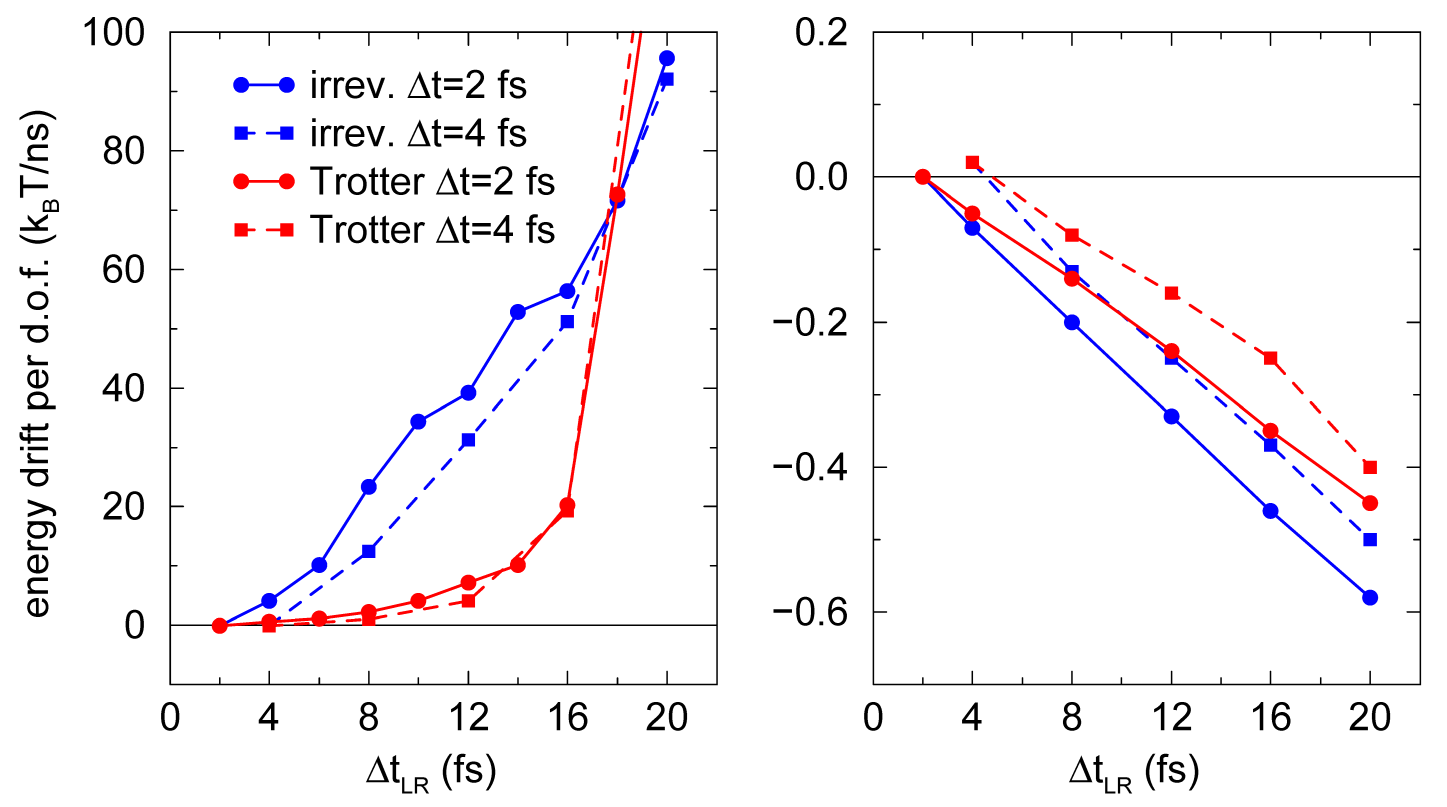 图3.8: SPC/E水模型模拟中每个自由度的能量漂移和长程时间步长的关系, 使用双程截断时, 不可逆的GROMOS方案和可逆Trotter方案的对比: (左)反应场; (右) Lennard-Jones相互作用.