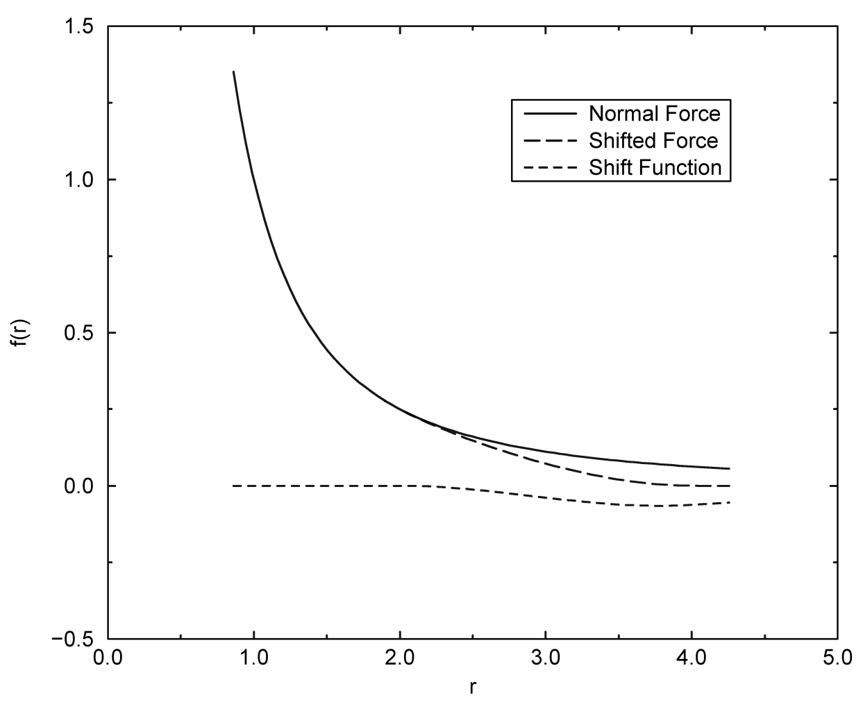 图4.4: 库仑力, 移位力与移位函数 $S(r)$, 其中 $r_1=2, r_c=4$. 