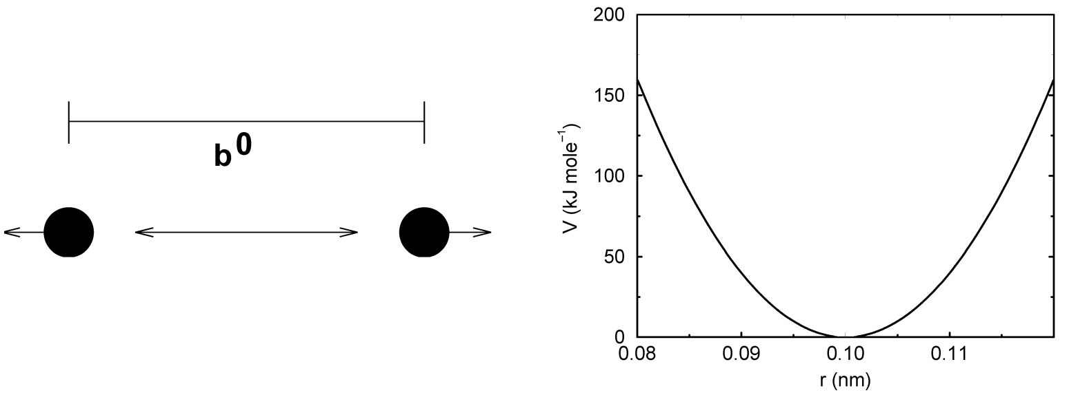 图4.5: 键伸缩的原理（左）以及键伸缩的势能（右）. 