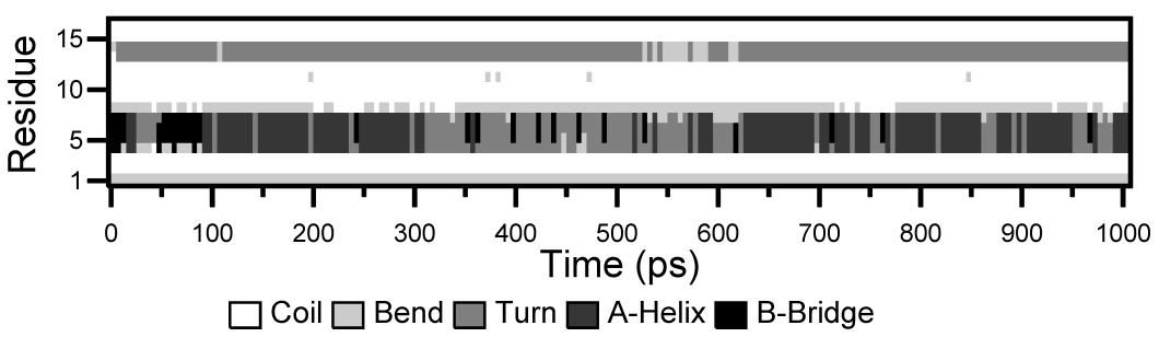 图 8.10: 多肽二级结构元素的时间演化分析