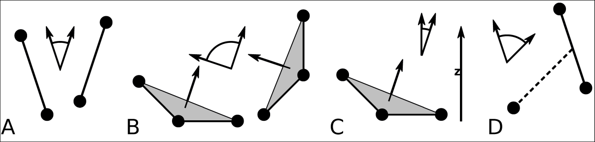 图 8.6 gmx gangle的角度选项: A. 两个矢量间的夹角. B. 两个平面间的夹角. C. 矢量和 $z$ 轴间的夹角. D. 矢量和球的法向间的夹角. 也支持其他组合: 平面和矢量可以交换使用.