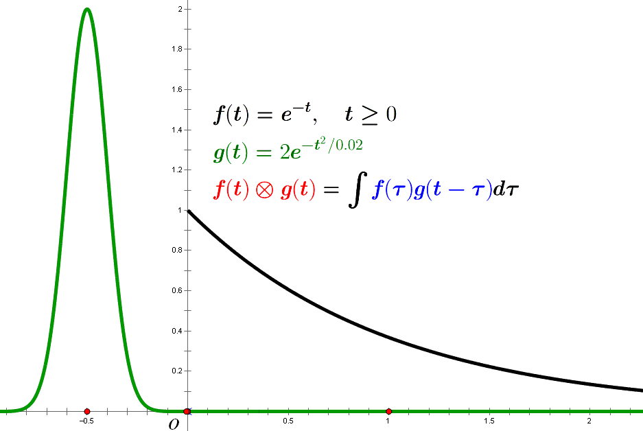 指数函数与高斯函数的卷积