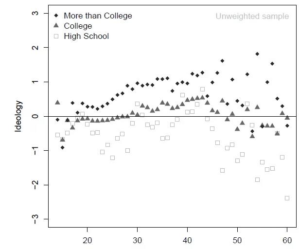 受教育程度越高，偏好“自由主义”的人群比例越大